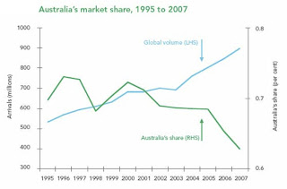 Ibis Hotels In Australia Lubricant Consumption Australia