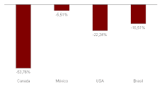 Venezuelan imports went down more than 10% on the first 2 months of 2010