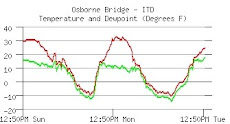 IDT Osborne Bridge Data