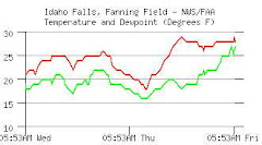 Idaho Falls Weather Data
