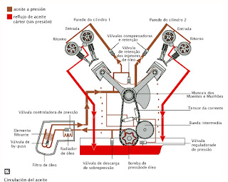 Componentes del sistema de lubricacion del motor diesel