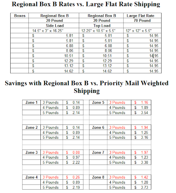 Let's Discuss "Free" Shipping USPS Priority Mail Regional Shipping