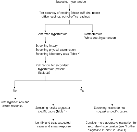 Phimaimedicine 825. Hypertension in young / Secondary Hypertension