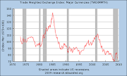 Diminishing Dollar