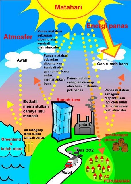 Global Warming apa ya?/