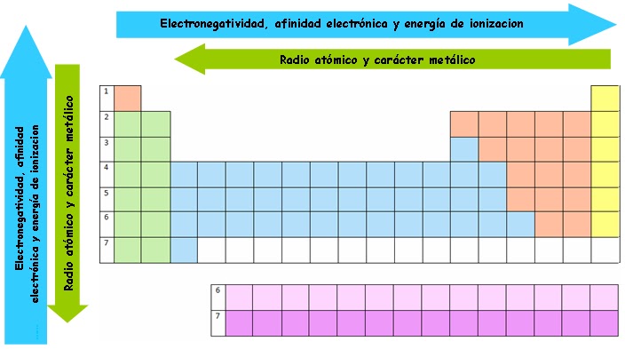 algunas propiedades elctricas de los tomos enlace qumico - Tabla Periodica De Los Elementos Electronegatividad algunas propiedades elctricas de los tomos enlace qumico - Tabla Periodica De Los Elementos Electronegatividad