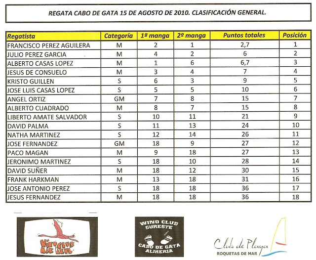 club windsurf & kite Mar Azul Clasificaciones Regata Cabo de Gata