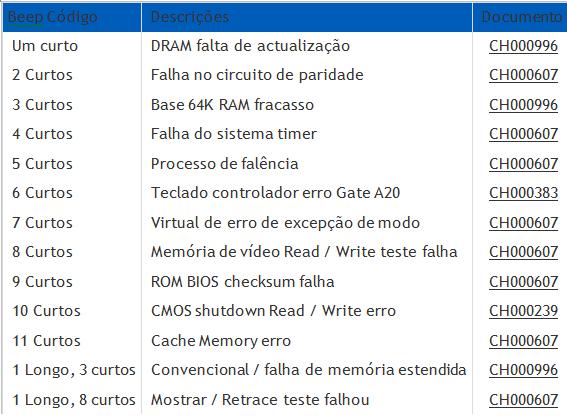 Códigos AMI BIOS Beep