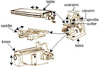 milling