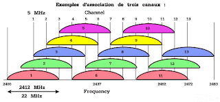 les canaux de frequence du WIFI