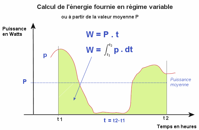 calcul de l'énergie par intégration ou valeur moyenne de la puissance multipliée par le temps calcul de l'énergie par intégration ou valeur moyenne de la puissance multipliée par le temps