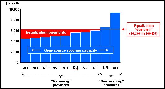 Canadian Equalization Payments