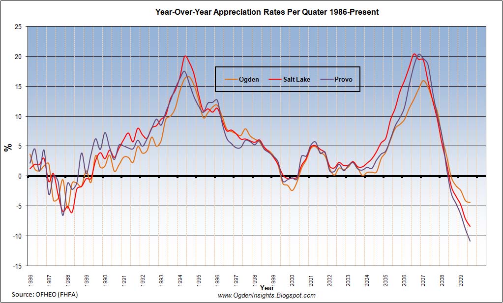 [Utah+Real+Estate+Market+Appreciation+Rates+1985-Present.jpg]
