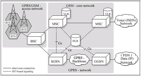 Cellular Network Architecture