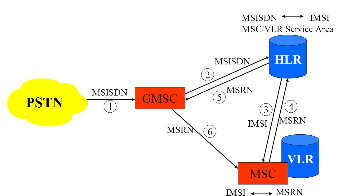 Networking Something Good to Know Mobile Network Numbering and Routing