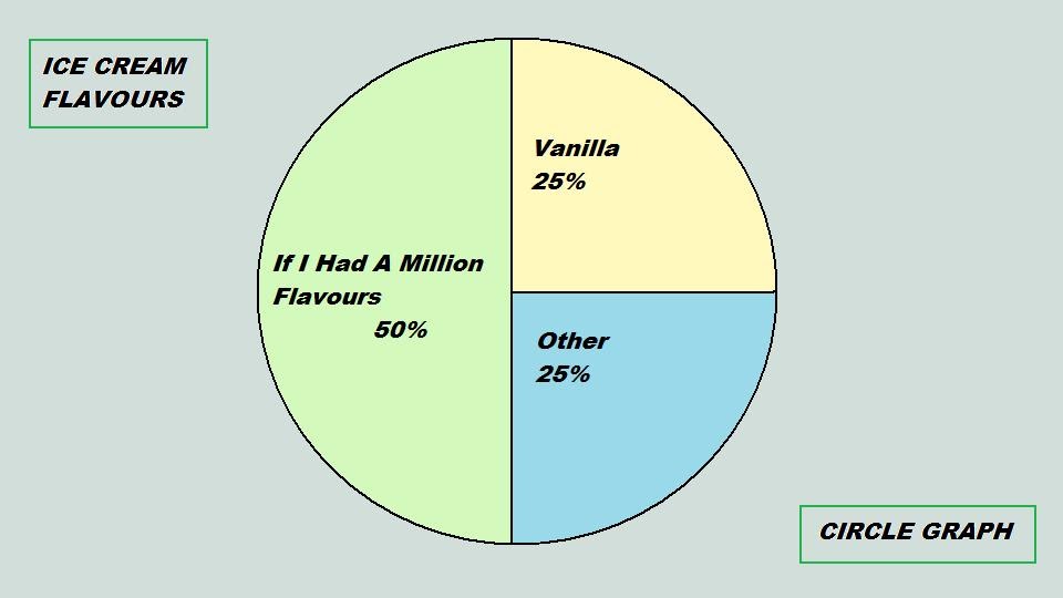 Room 42 Math 09 How To Create A Circle Graph