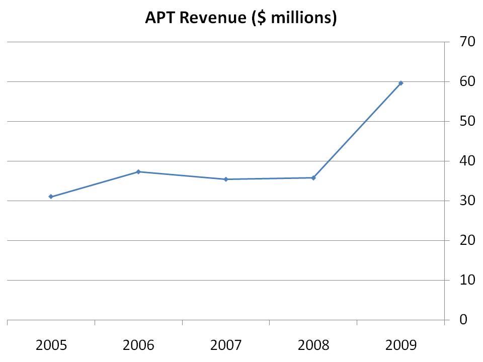 [apt+revenue.jpg]