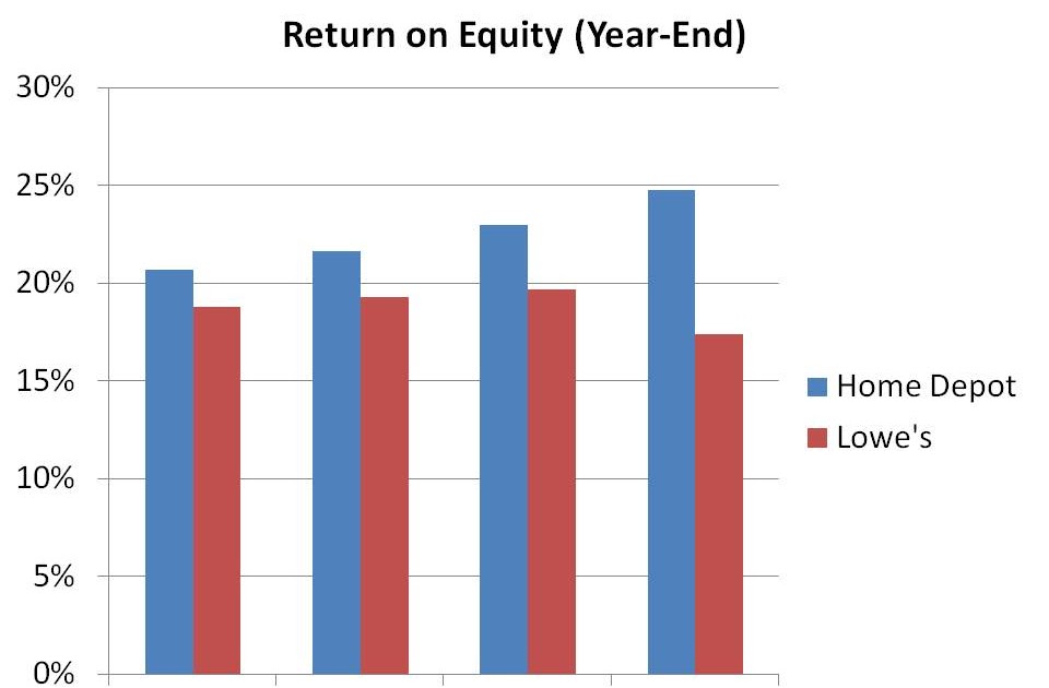 Barel Karsan Value Investing Home Depot vs Lowe's Return On Equity