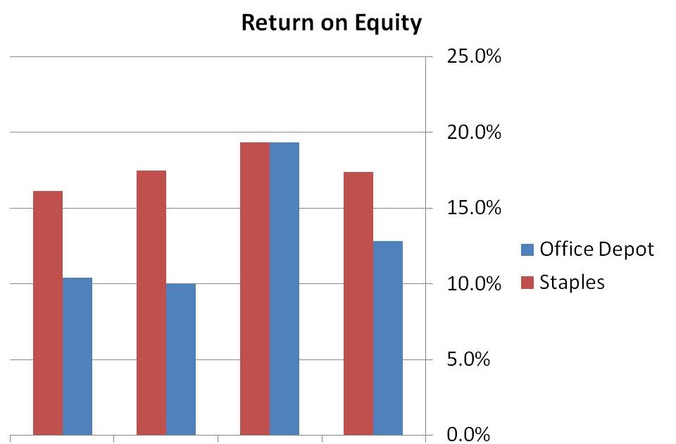 Barel Karsan Value Investing Staples vs Office Depot ROE vs Price