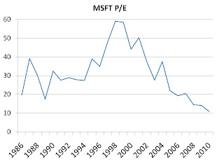 msft+pe+2010.jpg