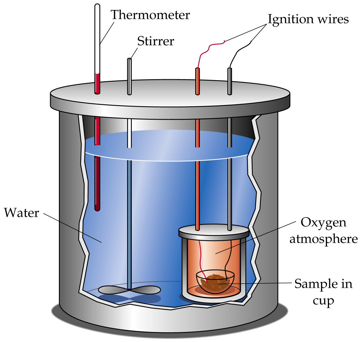 Improved Calorimeter