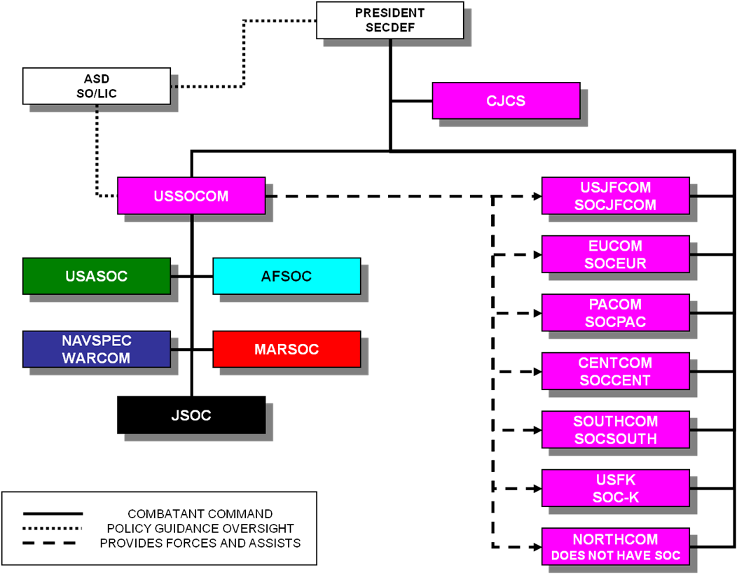 Ussocom Organizational Chart