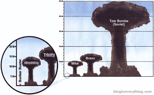 [Image: nuclear_bomb_comparison.gif]