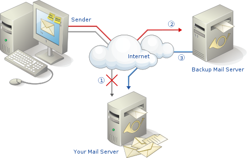 what is my mail server what is my mail server