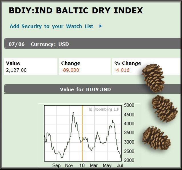 Baltic Tanker Index Chart