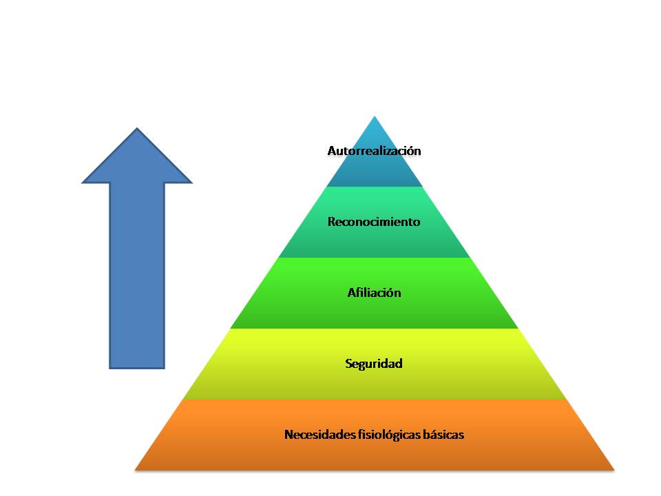 Piramides De Maslow