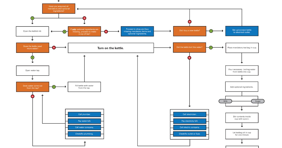 Marcus de Jesus: Cup of Tea - Flowchart