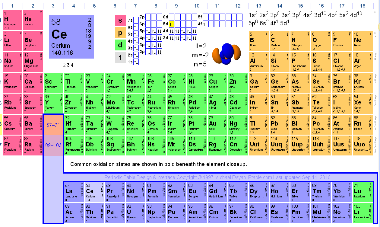 Review Channel Interactive Periodic Table