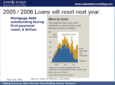 Mortgage Reset Chart