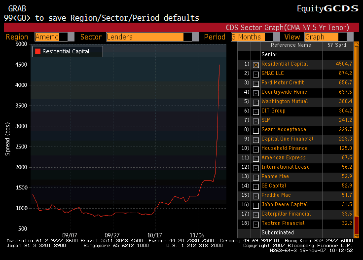 RESCAP CDS Spread