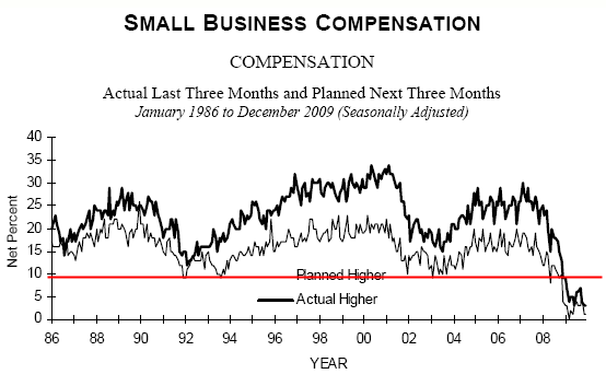 [NFIB+January+2010-8.png]