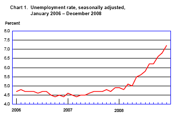 [Unemployment+Rate-2008-12.png]