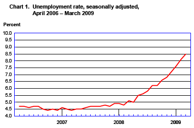 [Unemployment+Rate-2009-03.png]