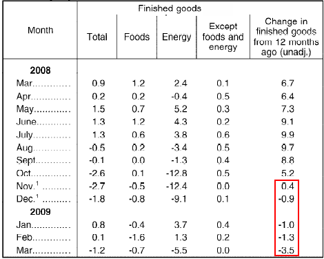 [PPI+finished+Goods+2009-03.png]