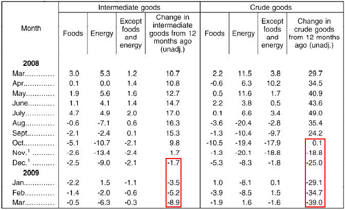[PPI+Intermediate+Goods+2009-03.png]