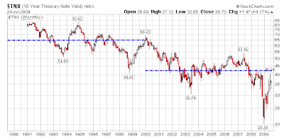 10 year treasury yield