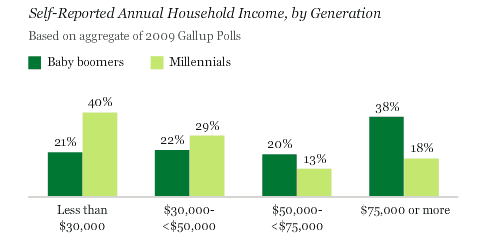 [annual+income+by+generation2.png]