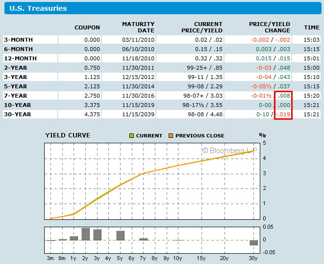 [yield-curve-2009-12-14-bloomberg.png]