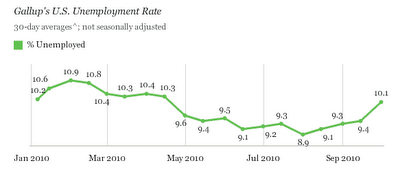 gallup+unemployment+2010-10-07.png