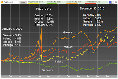 sovereign+debt+yields+2010-12-30A.png