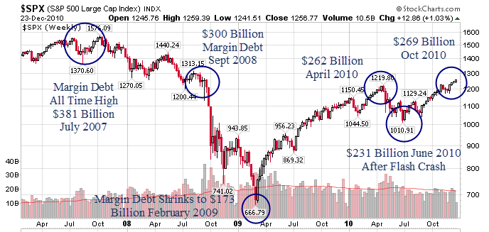 to a rising stock market.