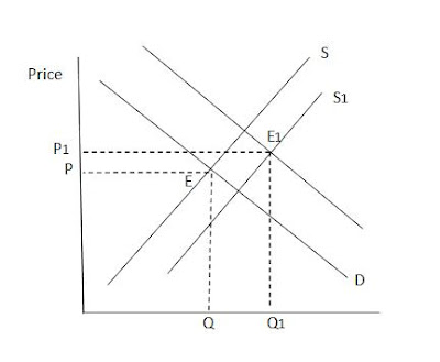 Economics: Changes in Market Equilibrium