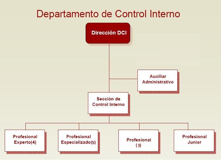 Departamento Control Interno: Organigrama DCI