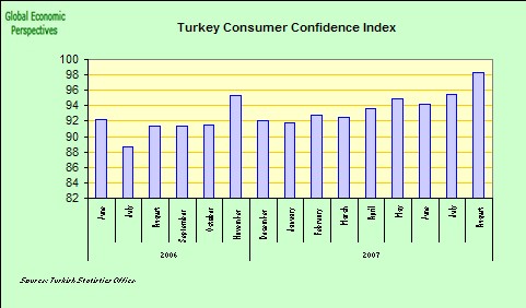[Turkey+consumer+confidence.jpg]