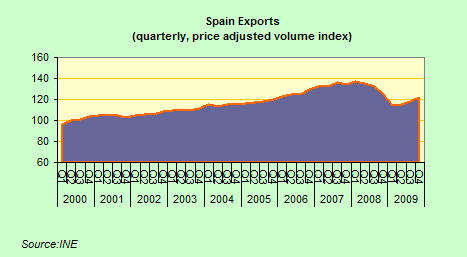 [spain+exports+quarterly+volume+index.png]