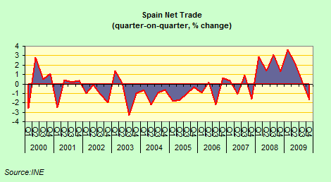 [Spain+Net+Trade.png]